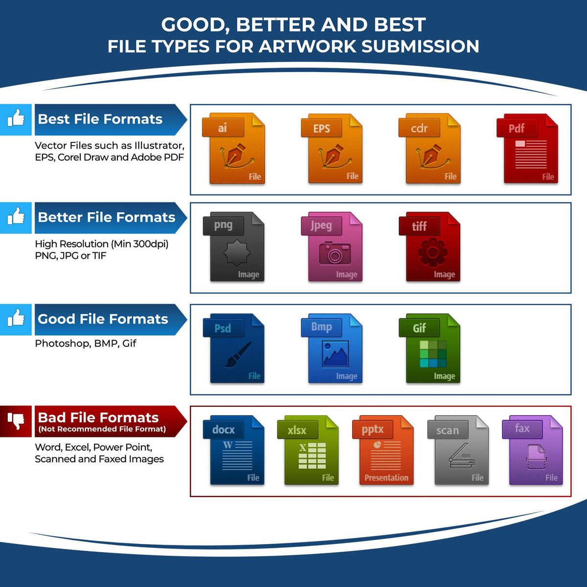 Artwork submission file types infographic showing best vector formats AI, EPS, CDR, PDF, high-resolution PNG, JPG, TIFF, and recommended PSD, BMP, GIF versus bad DOCX, XLSX, PPTX, scanned or faxed files.