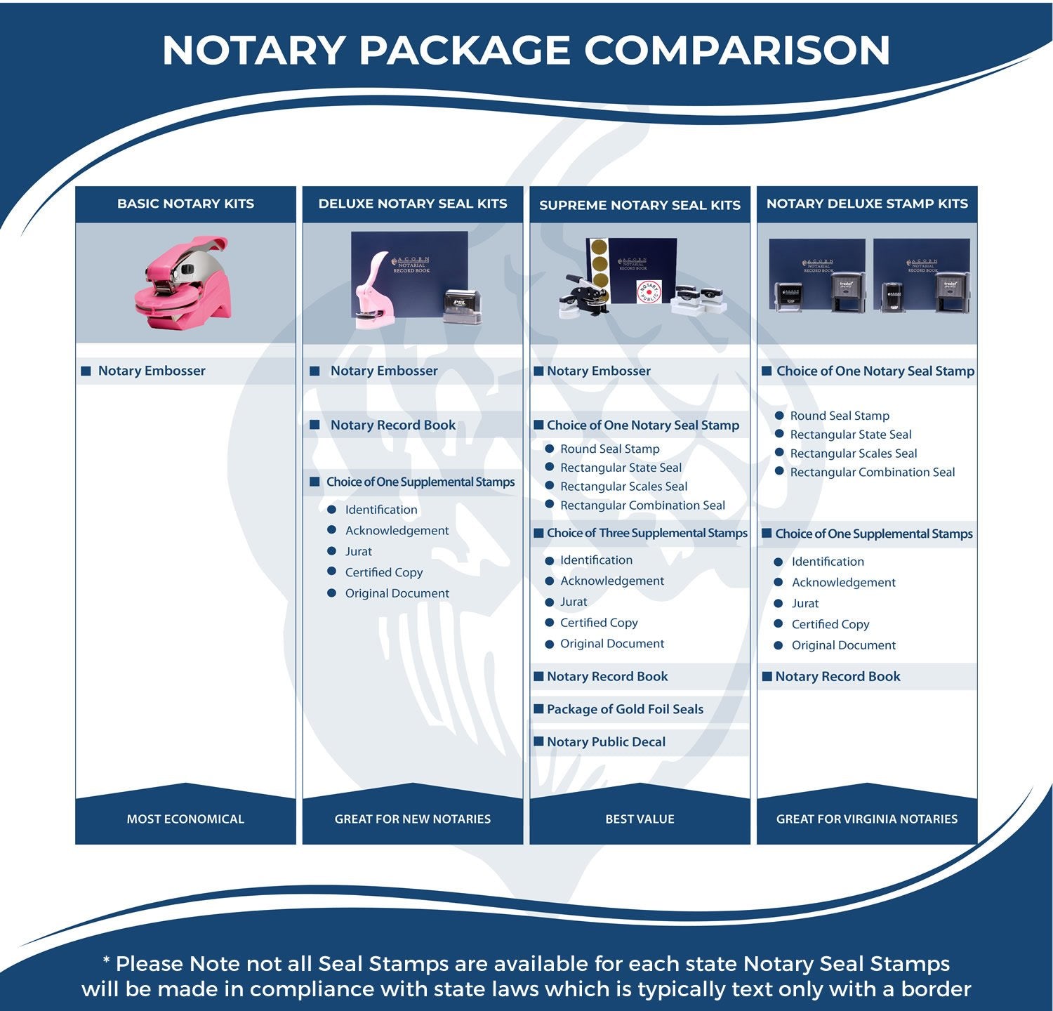 Notary package comparison chart showing basic, deluxe, supreme, and stamp kits with embosser, seal stamp, record book, and supplemental notary supplies.