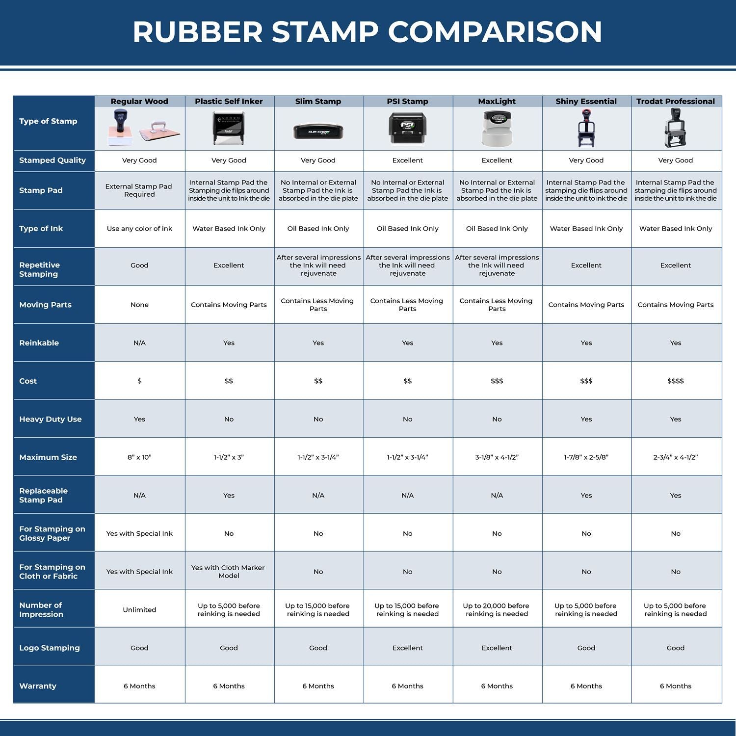 Rubber stamp comparison chart comparing wood, self-inking, slim, PSI, MaxLight, Shiny Essential, and Trodat professional stamps by quality, ink, size, and cost.