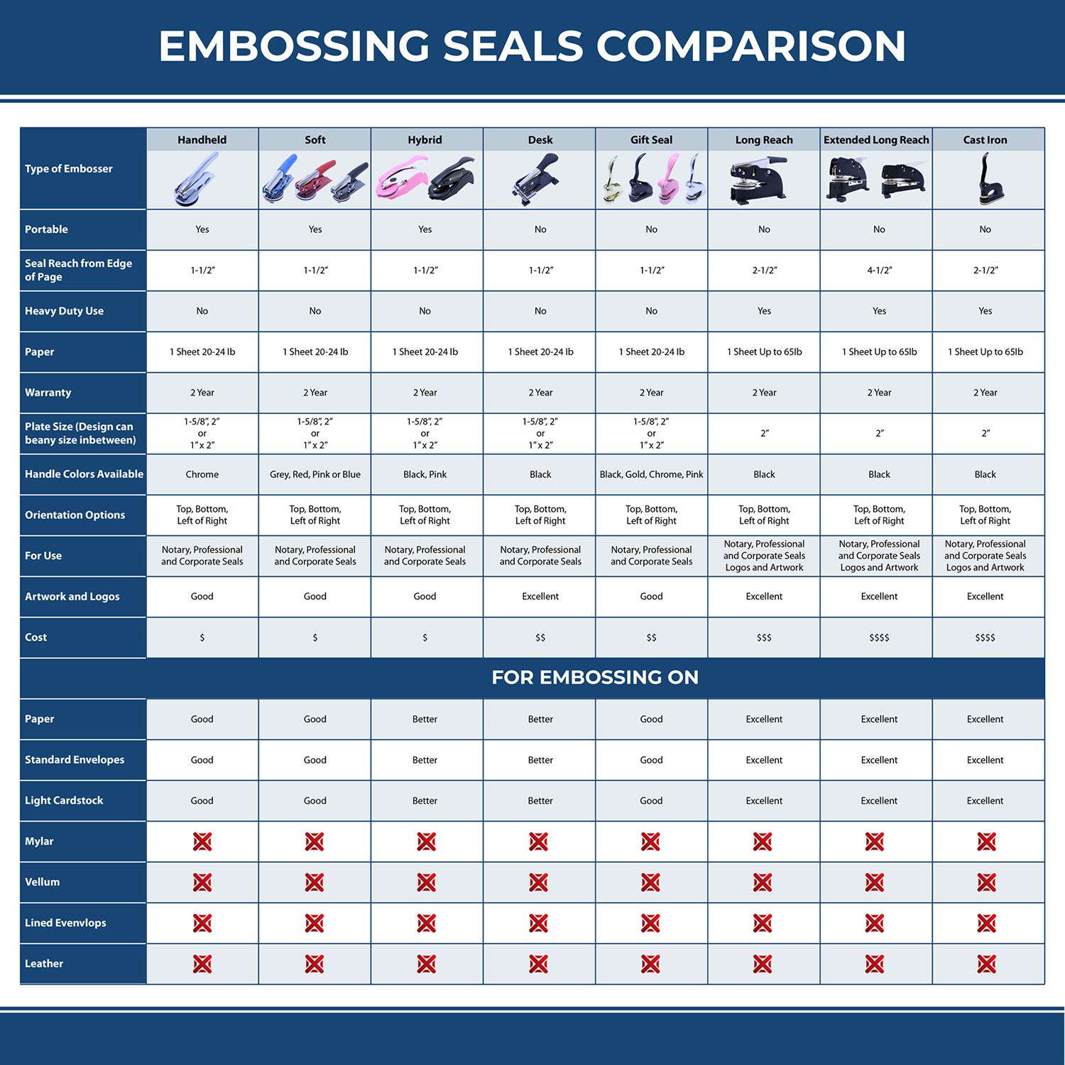 Embossing seals comparison chart showing handheld, soft, hybrid, desk, gift, long reach, extended long reach, and cast iron embossers with features, uses, and pricing.
