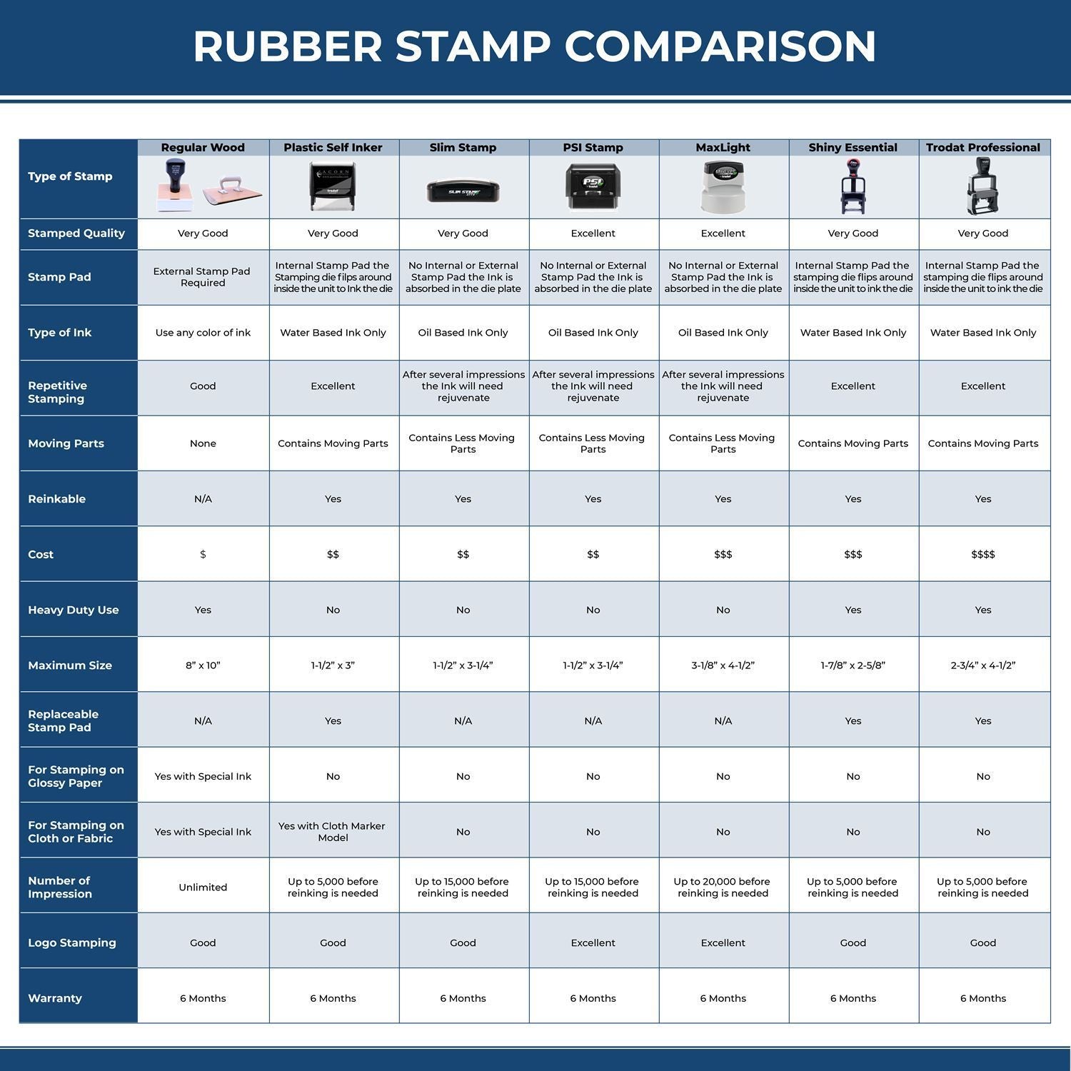 Rubber stamp comparison chart showing regular wood, plastic self-inker, slim, PSI, MaxLight, Shiny Essential, and Trodat Professional stamps with features, ink types, and pricing.